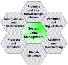System Value Management